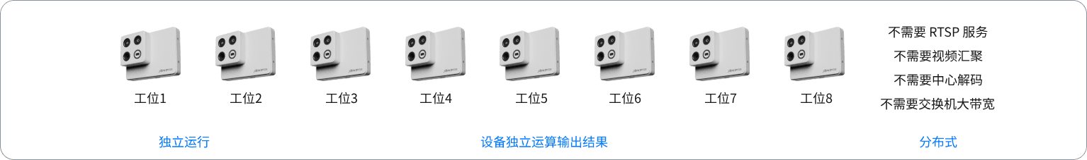 Xeroptix 分布式工位视觉设备方案