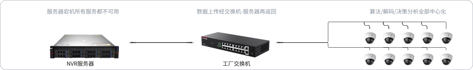 传统 NVR 服务器和工厂交换机集中式视觉方案