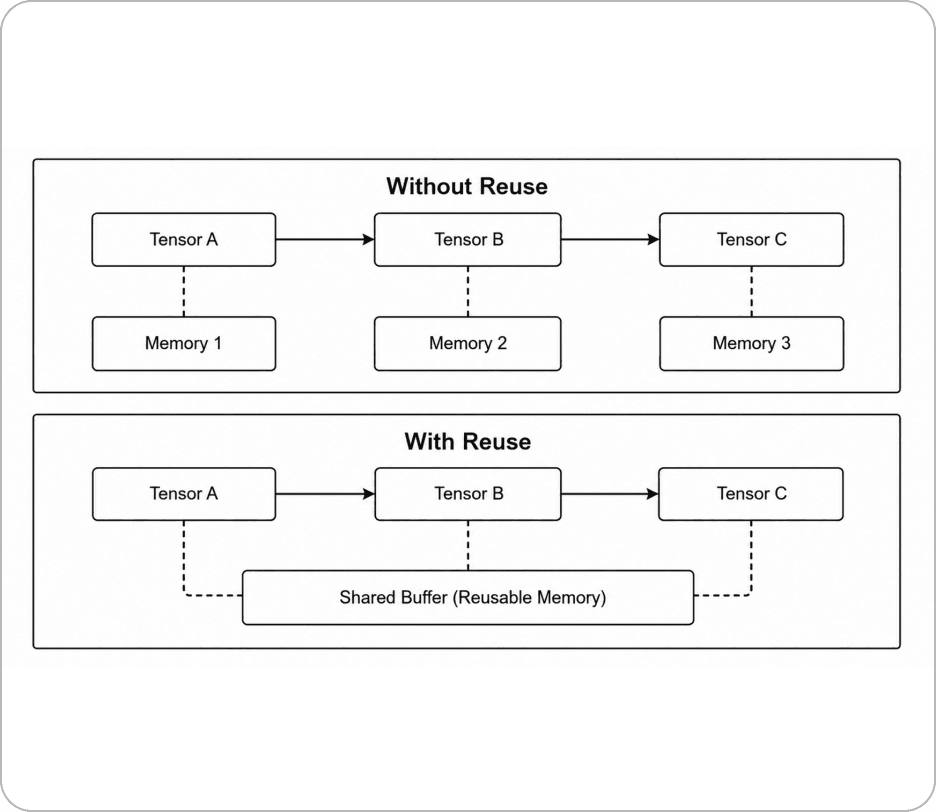 内存复用策略流程图